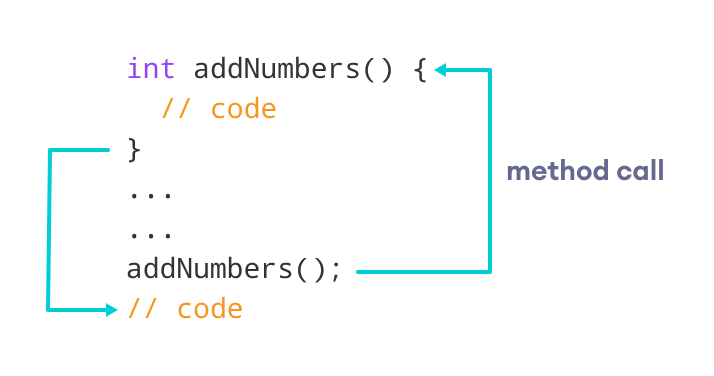 Working of Java Method Call Call a method in Java using the name the method followed by a parenthesis