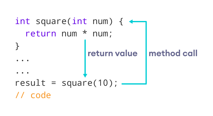 Representation of the Java method returning a value Java method returns a value to the method call