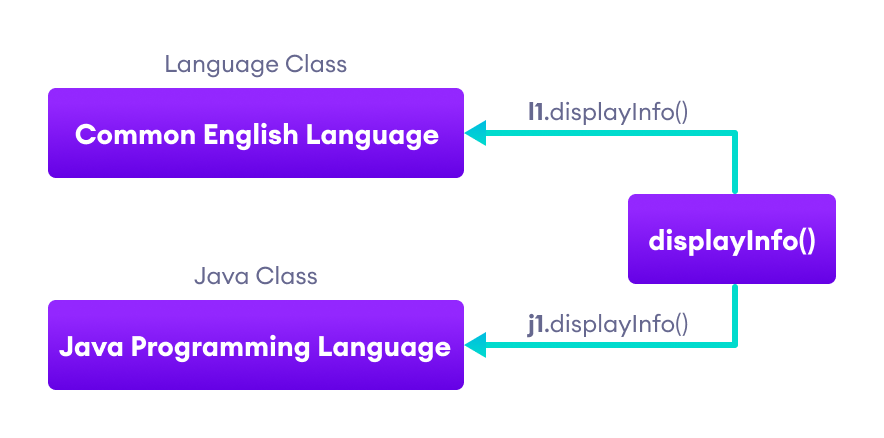 Java Polymorphism Implementation displayInfo() method prints Common English Language when called using l1 object and when using j1 object, it prints Java Programming Language