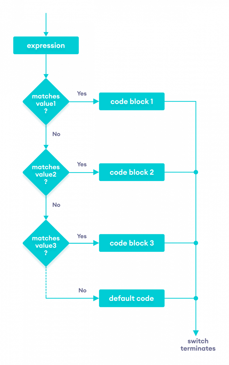 Flow chart of the Java switch statement Flowchart of the Java switch statement