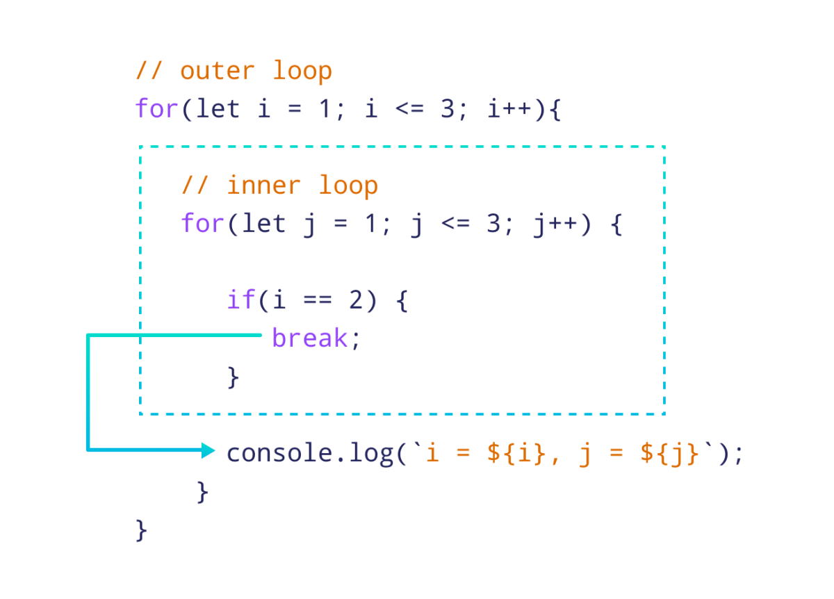 Using break inside a nested loop Using break inside a nested loop