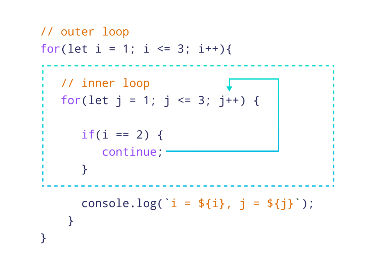 Using continue inside a nested loop Using continue inside a nested loop