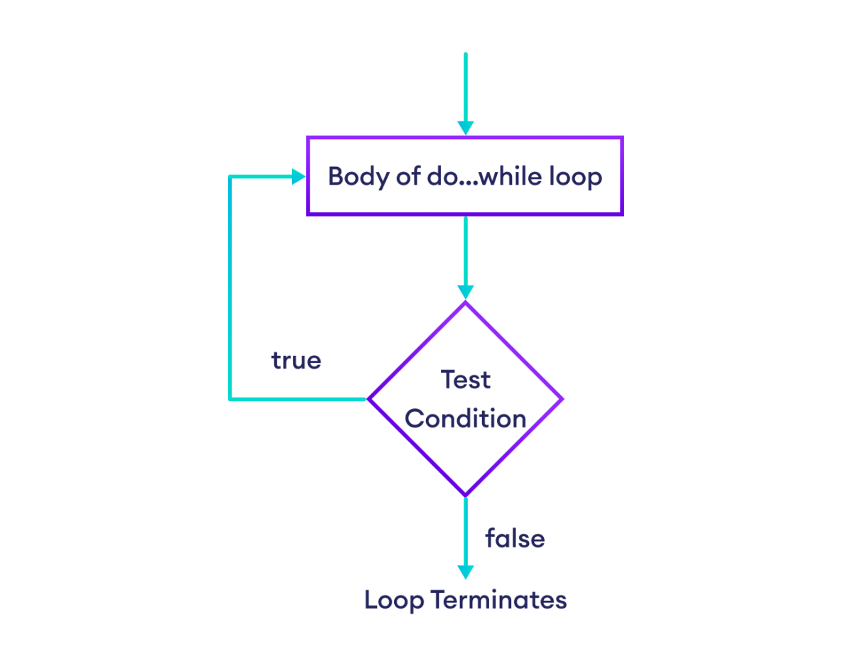 Flowchart of do...while loop in JavaScript Flowchart of do...while loop in JavaScript