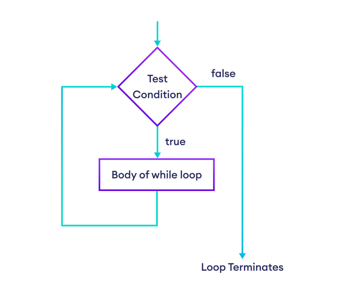 Flowchart of while loop in JavaScript Flowchart of while loop in JavaScript