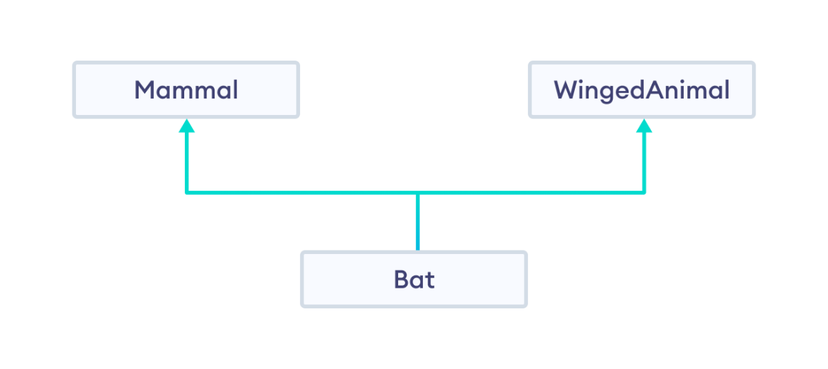 C++ Multiple Inheritance Example C++ Multiple Inheritance Example