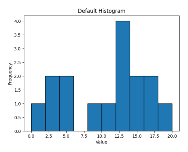 Default Histogram Default Histogram