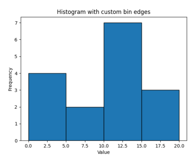 Histogram with custom bin edges Histogram with custom bin edges