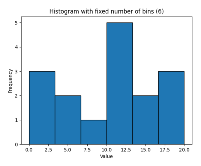 Histogram with fixed number of bins (6) Histogram with fixed number of bins (6)
