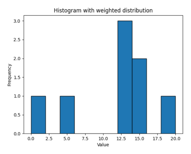 Histogram with weighted distribution Histogram with weighted distribution
