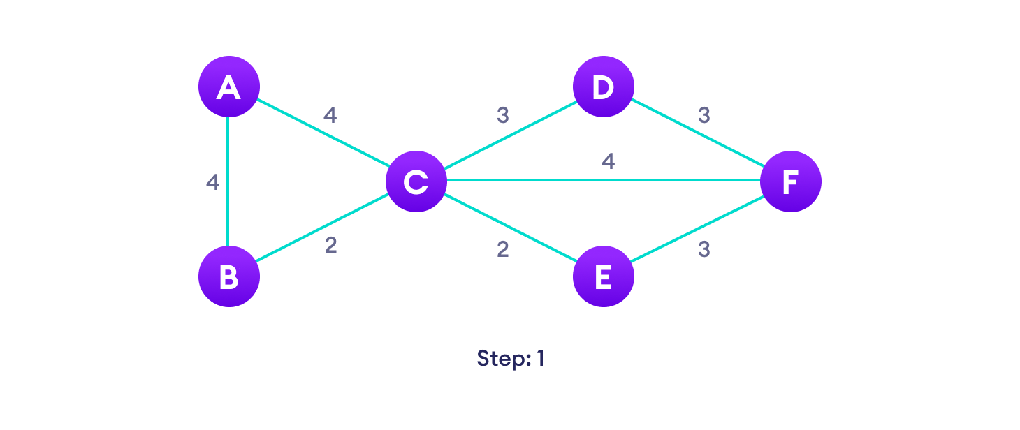 Prim's Algorithm Steps Start with a weighted graph