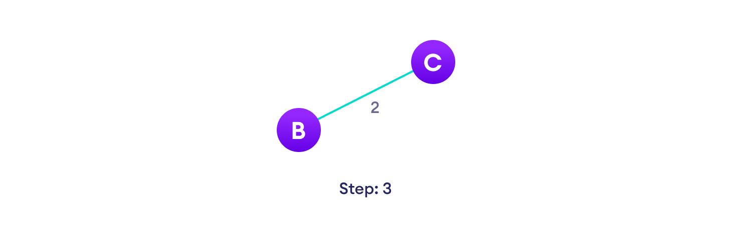 Prim's Algorithm Steps Choose the shortest edge from this vertex and add it