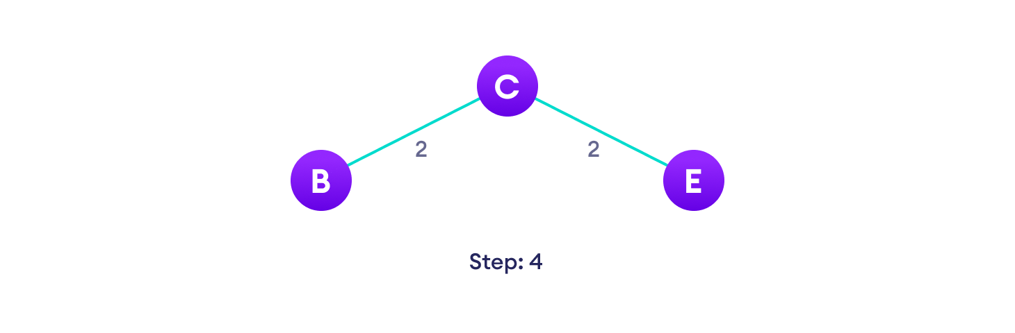 Prim's Algorithm Steps Choose the nearest vertex not yet in the solution