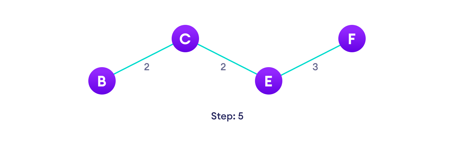 Prim's Algorithm Steps Choose the nearest edge not yet in the solution, if there are multiple choices, choose one at random