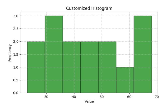 Plotting a Customized Histogram Plotting a Customized Histogram