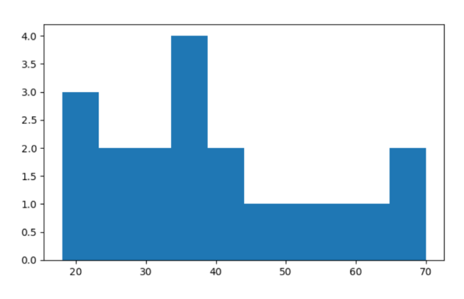 Plotting a Histogram Plotting a Histogram