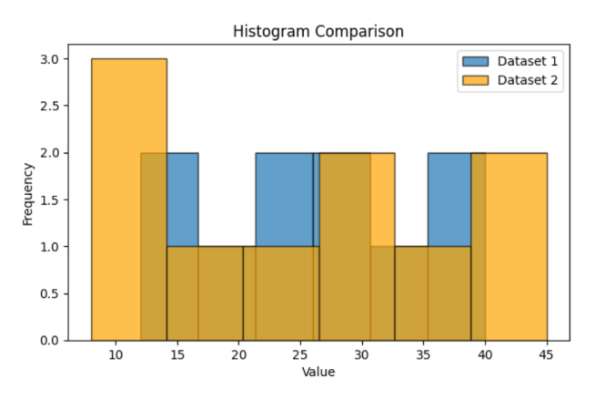 Plotting a Multiple Histogram Plotting a Multiple Histogram