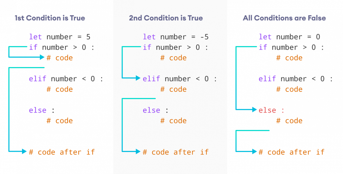 Working of if…elif…else Statement Working of if…elif…else Statement