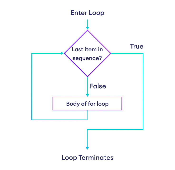 Working of Python for Loop Working of Python for Loop