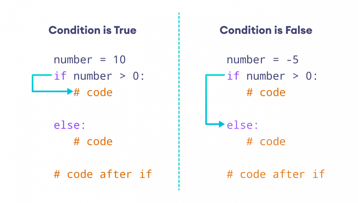 Working of if…else Statement Working of if…else Statement