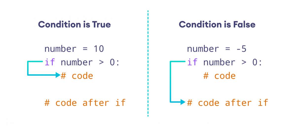 Working of if Statement Working of if Statement