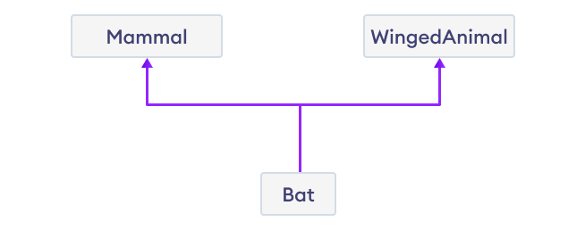 Multiple Inheritance in Python Multiple Inheritance