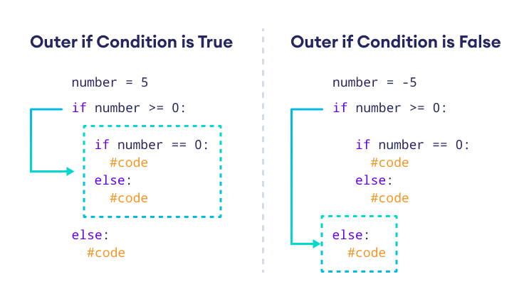Working of Nested if Statement Working of Nested if Statement