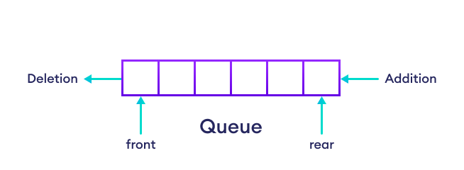 Working of Queue Working of queue data structure: first in first out