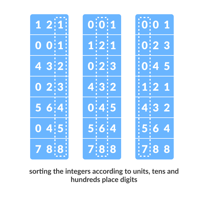Working of Radix Sort Radix Sort Working