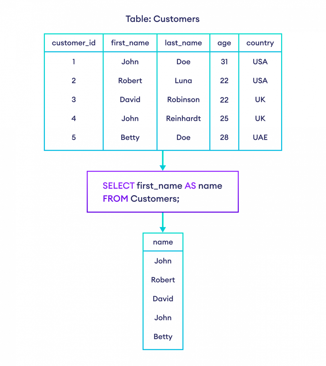 SQL AS Alias Example How to use AS Alias in SQL