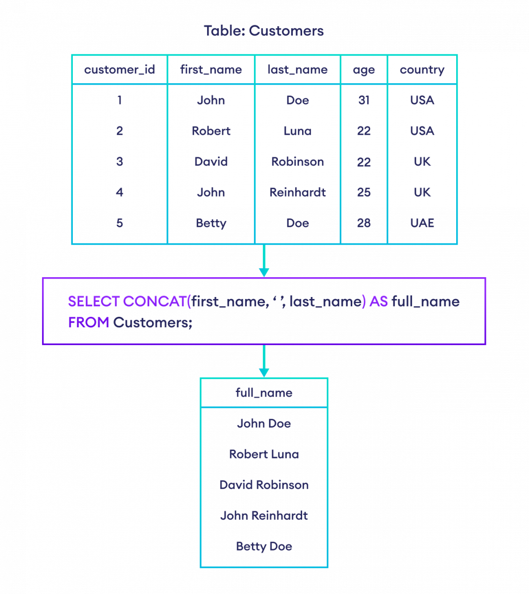 SQL AS Alias With Expression Example How to use SQL AS Alias With Expression