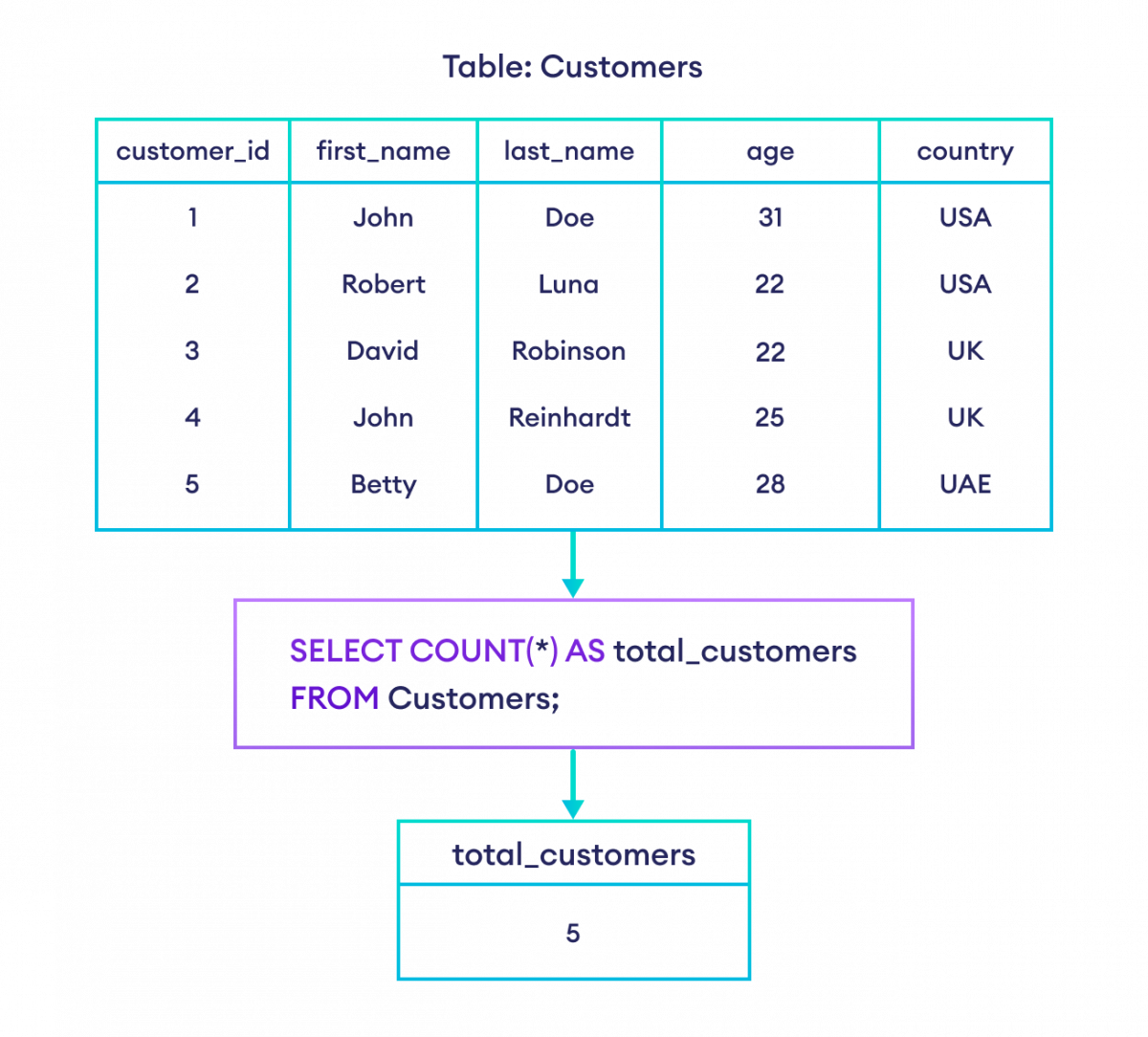 SQL COUNT() example with alias How to use alias in SQL with COUNT() function