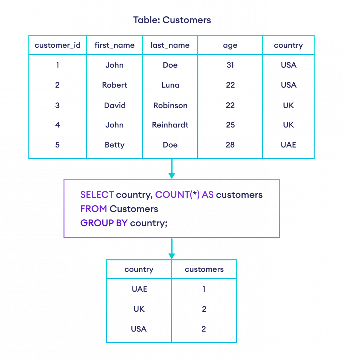 SQL COUNT() Function with GROUP BY How to use COUNT() Function with GROUP BY in SQL