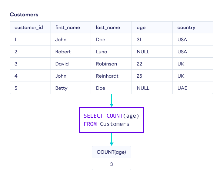 SQL COUNT() Using a Column SQL COUNT() Using a Column