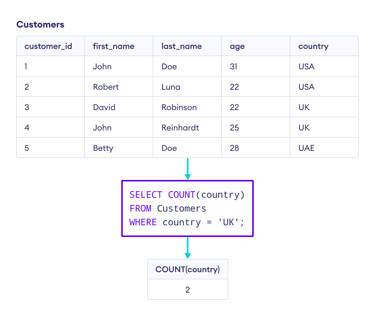 SQL COUNT) Function with WHERE Clause How to use COUNT() with WHERE in SQL