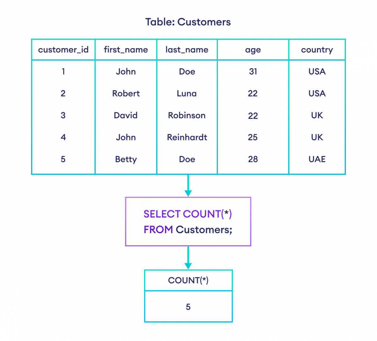 SQL COUNT() Function Example How to use COUNT() Function in SQL