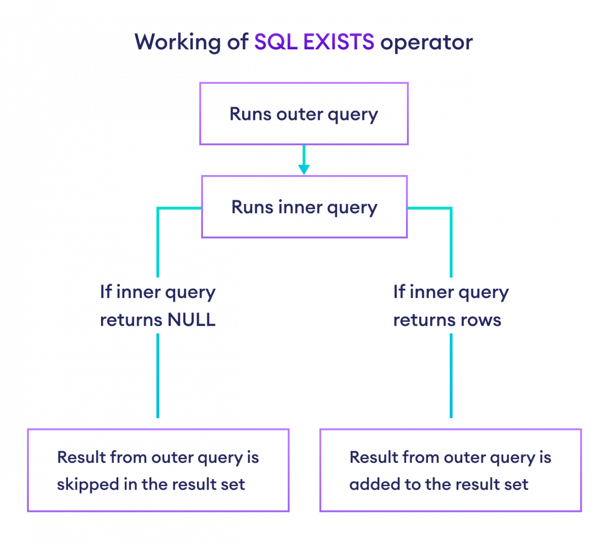 SQL EXISTS Operator Working How EXISTS operator in SQL works