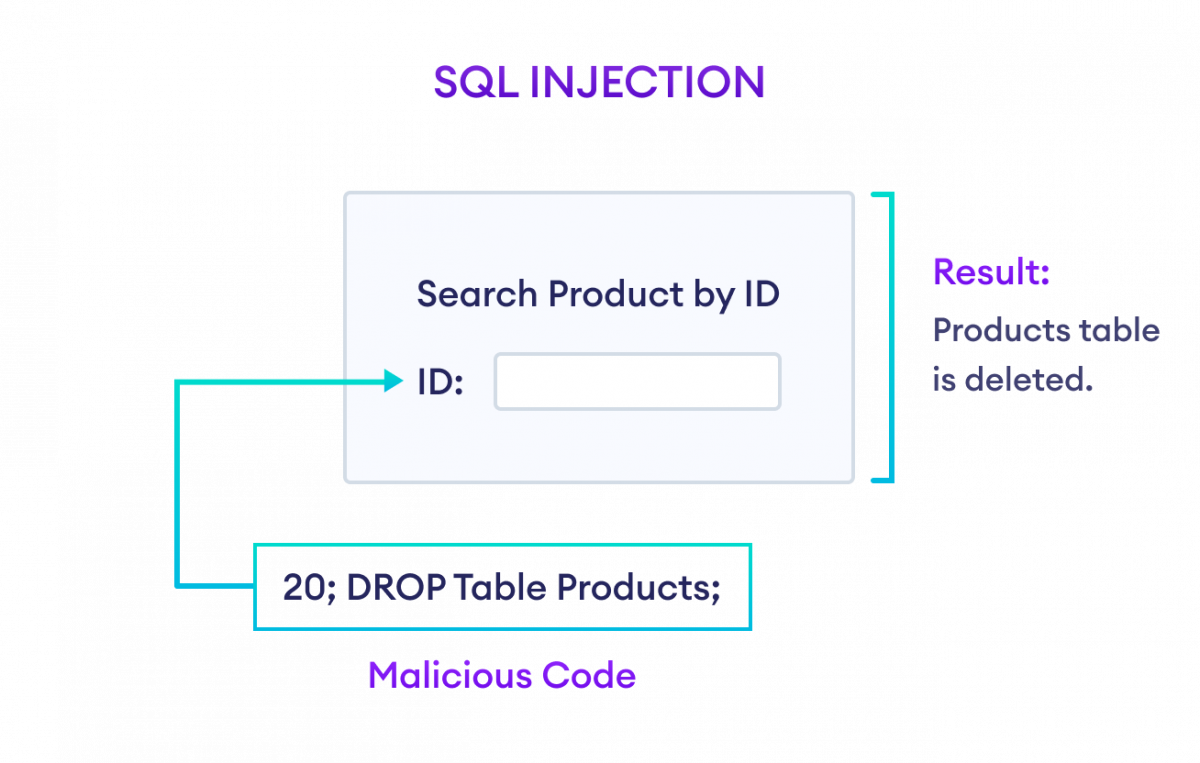 SQL Injection Example How SQL is injected in an app?