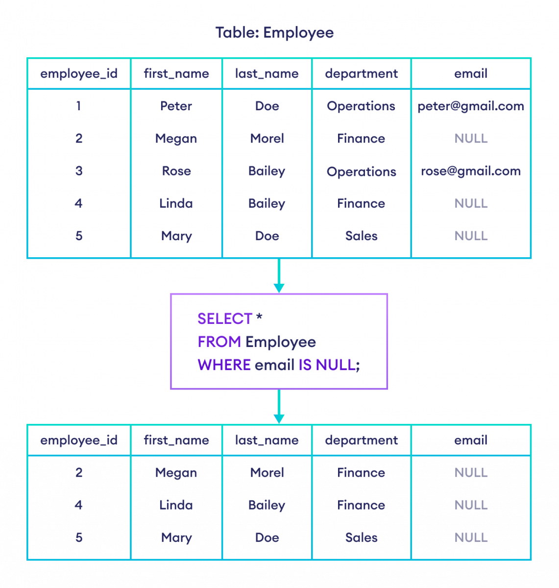 SQL IS NULL Example How to use IS NULL in SQL