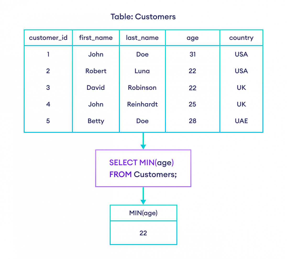 SQL MIN() example How to use MIN() in SQL