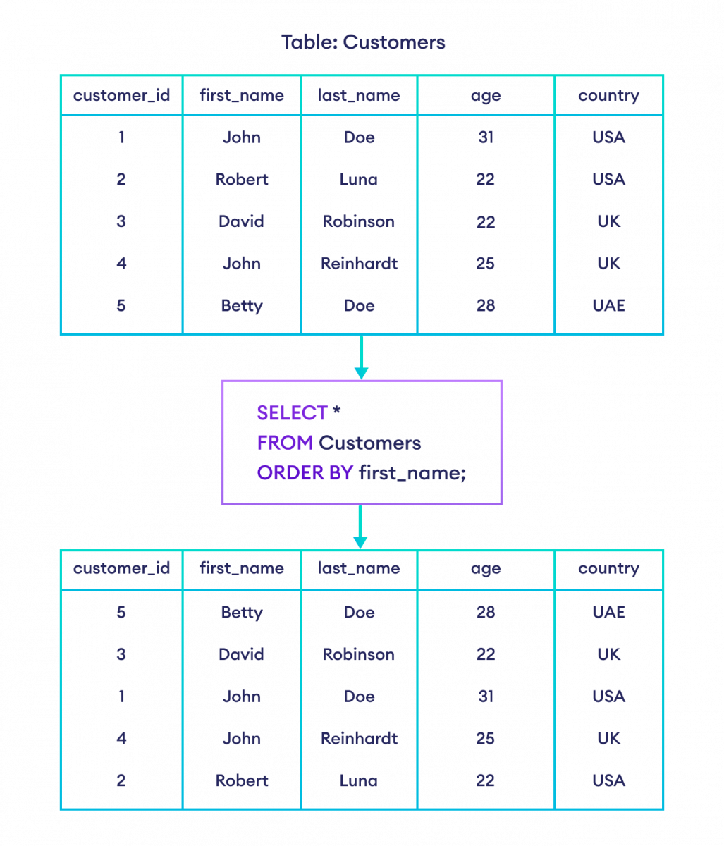 SQL ORDER BY example How to use ORDER BY in SQL
