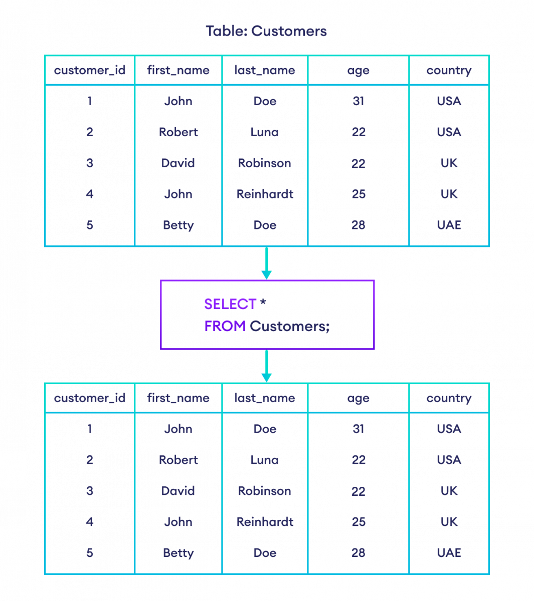 SQL SELECT All Example SQL SELECT All data from the table