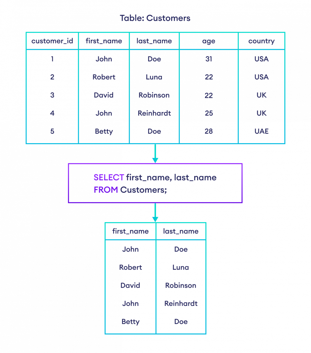 SQL SELECT Example SQL SELECT first name and last name