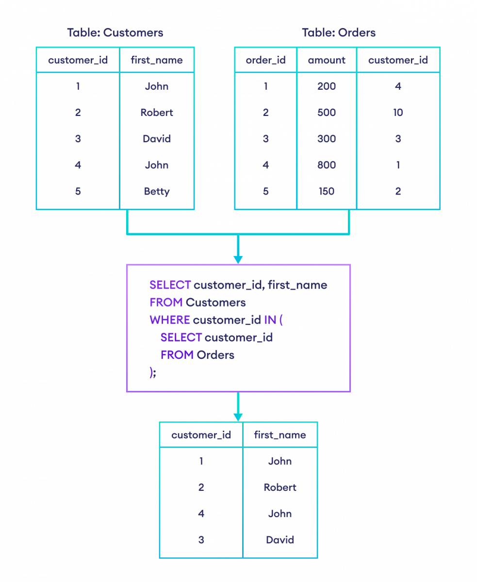 SQL Subquery Example How to use subquery in SQL