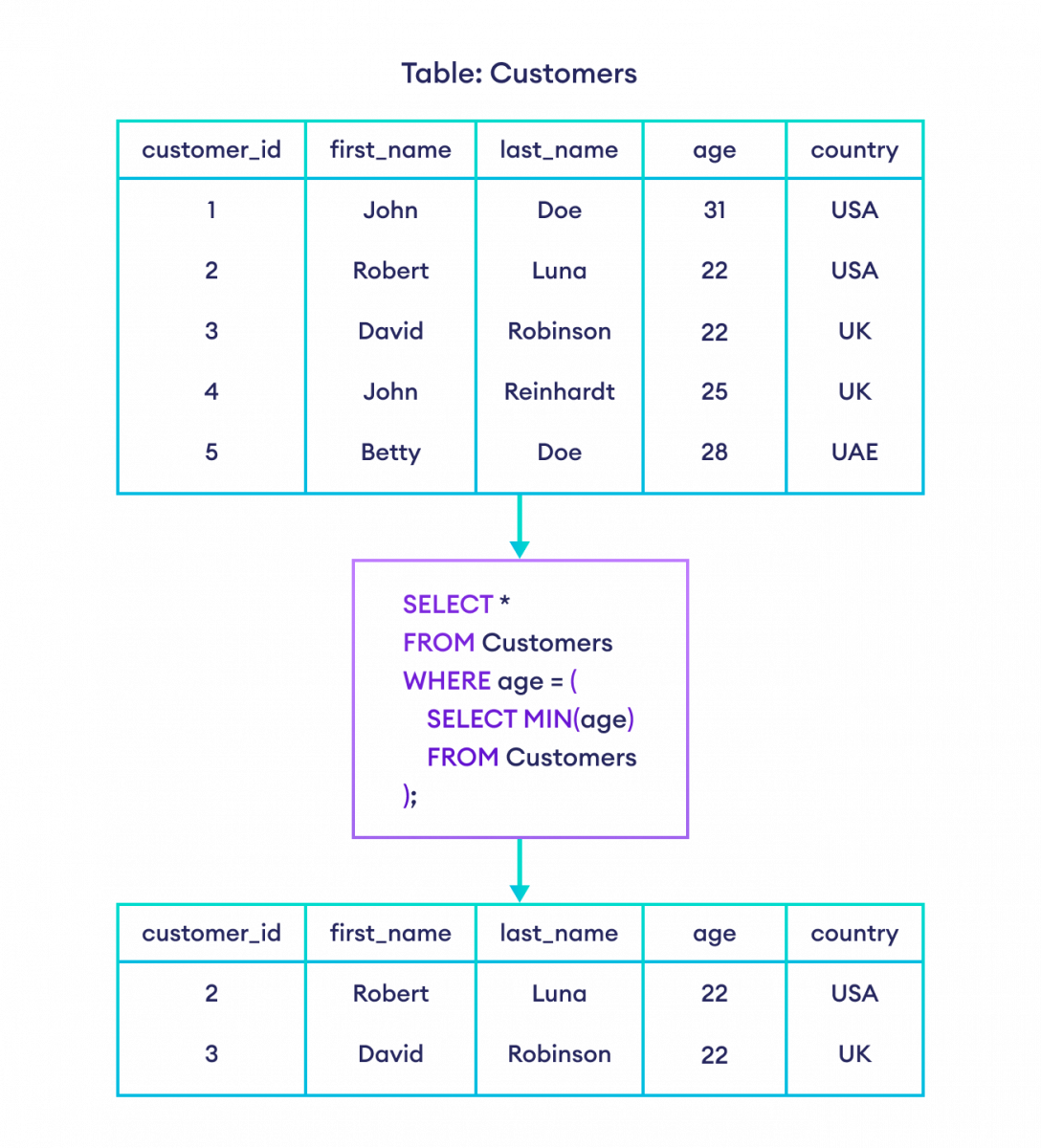 SQL Subqueries Example How to use subquery in SQL
