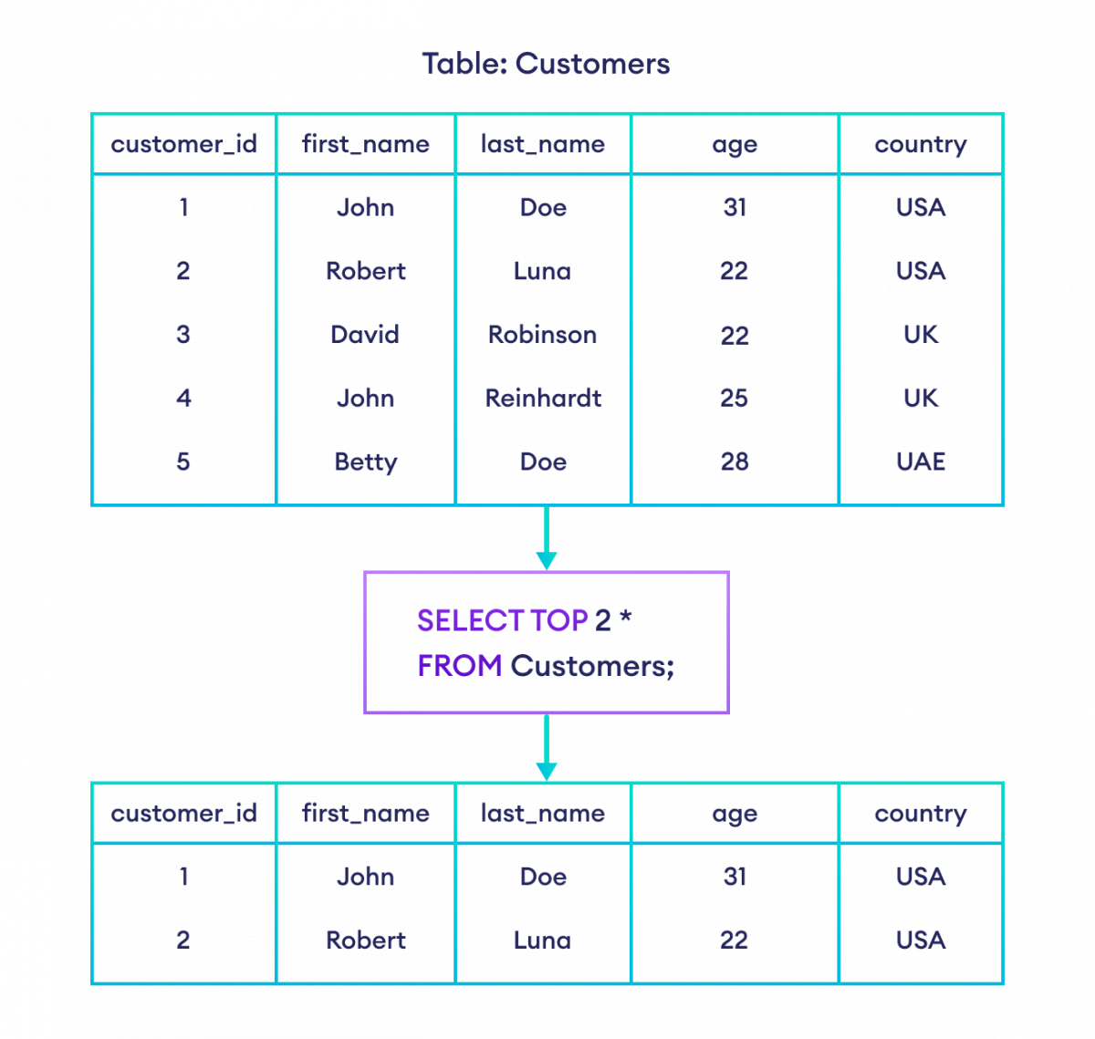 SQL TOP Clause example How to use SQL TOP Clause