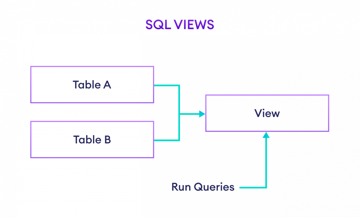 SQL View Example How to use view in SQL