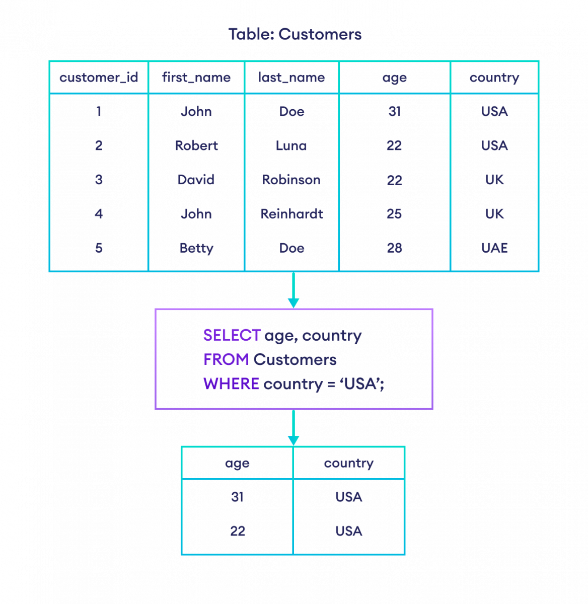 SQL SELECT with WHERE example SQL SELECT all data WHERE country is USA