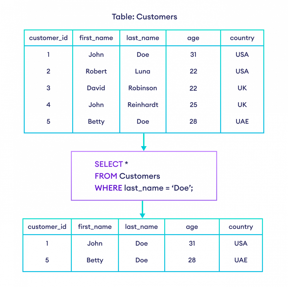SQL SELECT with WHERE example SQL SELECT data WHERE last name is Doe