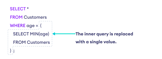 Working of Nested Query Working of Nested Query
