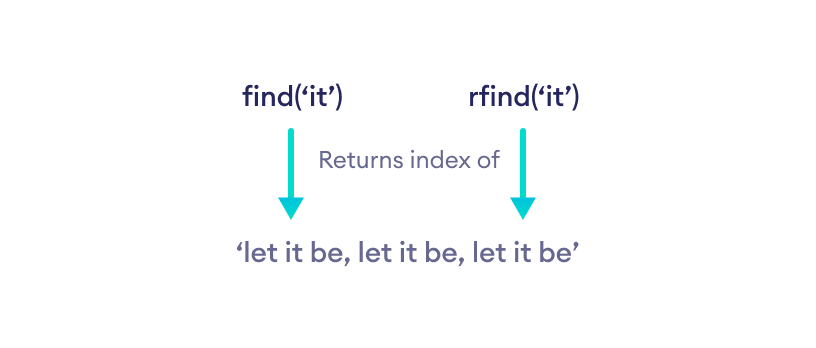 Working of find() and rfind() in Python String How find() and rfind() works in Python?
